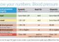 Manage Blood Pressure