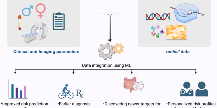 🧠🤖 AI Predicts Cardiometabolic Multimorbidity Risk in Type 2 Diabetes