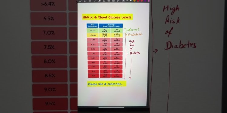 HbA1c levels and Blood Glucose levels…