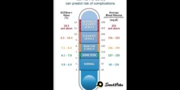 Hb1Ac level can predict risks