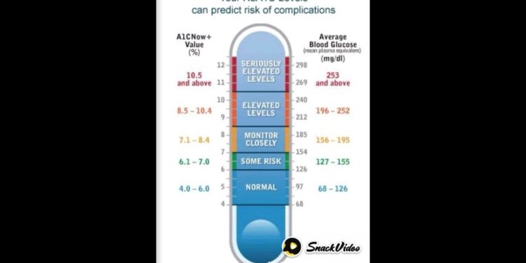 Hb1Ac level can predict risks