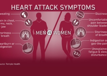 Heart disease: Recognizing symptoms for women