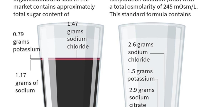 Hyderabad paediatrician who pushed ORS labelling reforms served legal notice by pharma firms