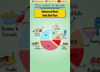 🍎 Balanced Meal Plan for Kids | Healthy Diet Chart Explained #BalancedDiet #KidsNutrition